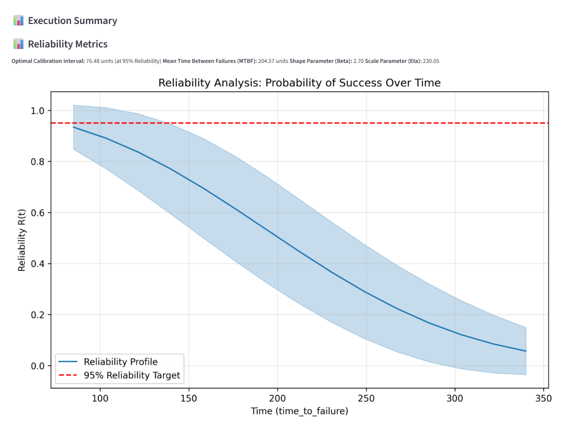 Reliability analysis chart showing probability of success over time